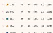 开云平台-包含篮球赛季收官，湖人对阵人决定季军的词条