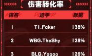 -V5轻取TSM，Faker单局斩获MVP四强赛3:2（广州）