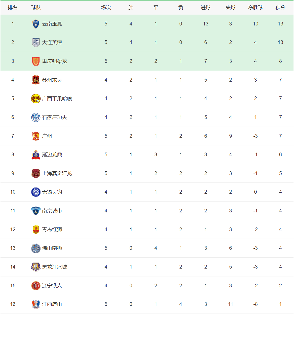 关于法国主场3-1逆转瑞士,积分榜排名改变的信息 关于法国主场3-1逆转瑞士,积分榜排名改变的信息